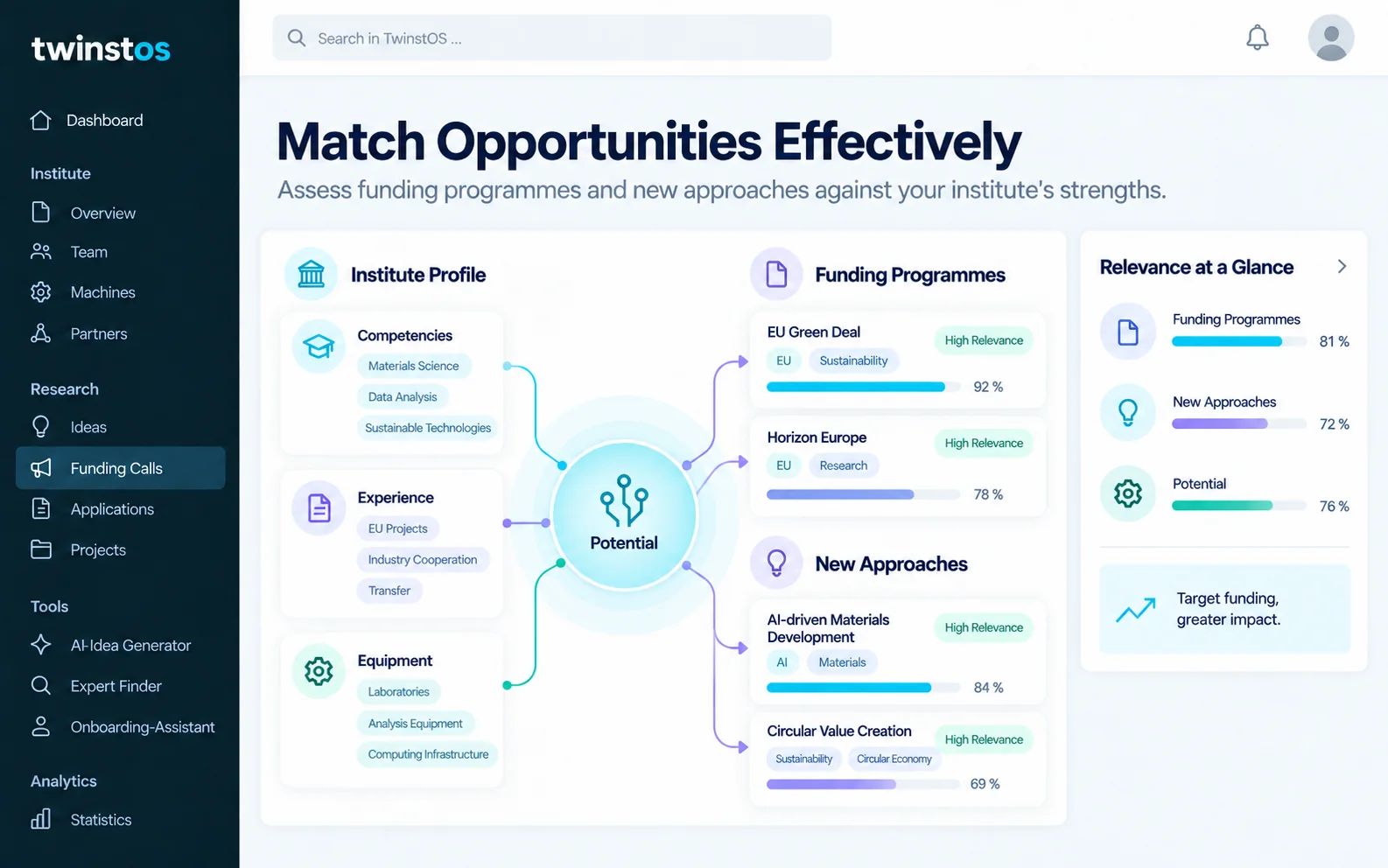 Matching potential to research projects