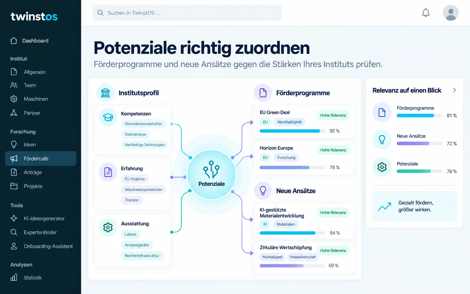 Potenziale für Forschungsvorhaben richtig zuordnen